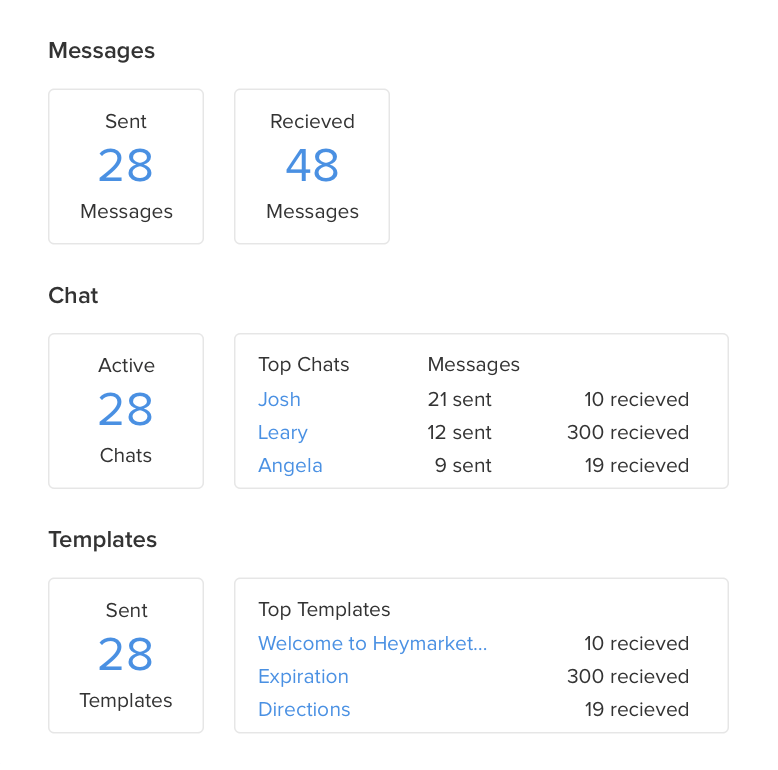 Usage Reports for Business Text Messaging