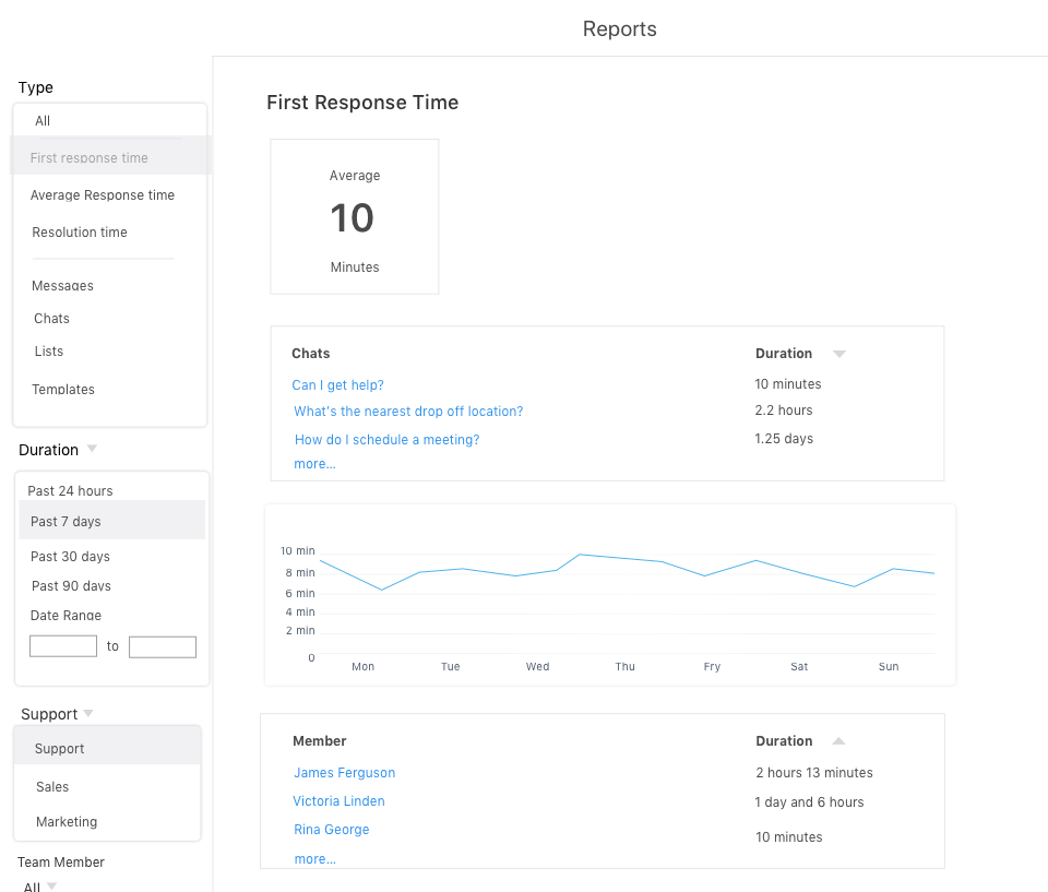 Heymarket analytics window featuring average response time of 10 mins; chart tracks response time from Monday to Sunday