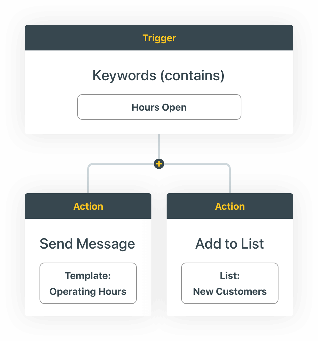 Automatic Text Message Responses