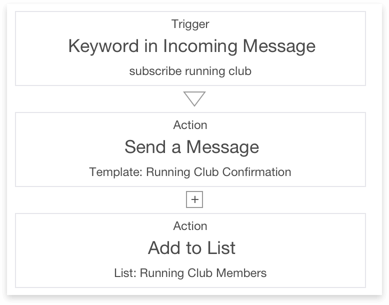 Setting up a Heymarket Automation