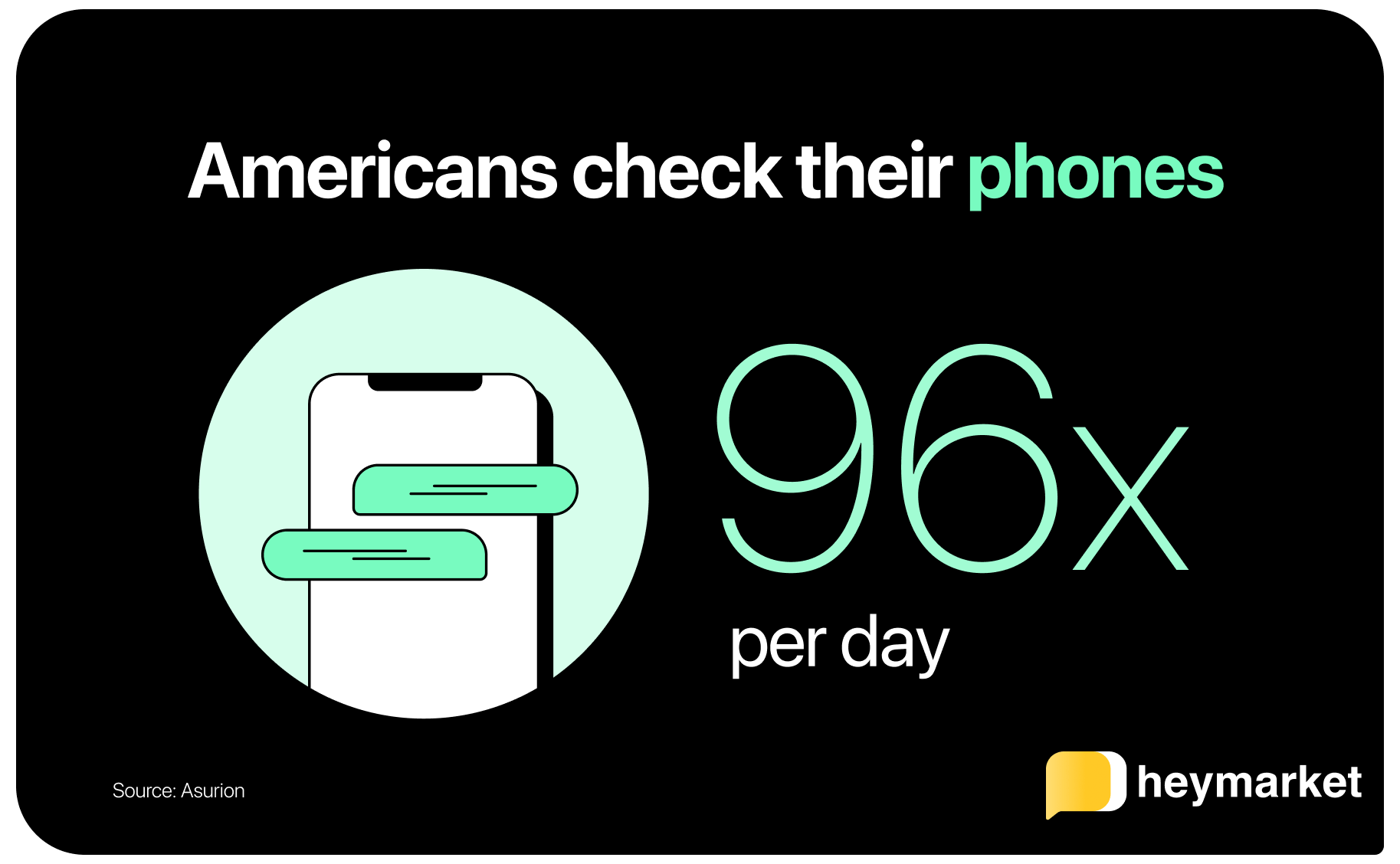 Americans check their cell phones 96 times per day