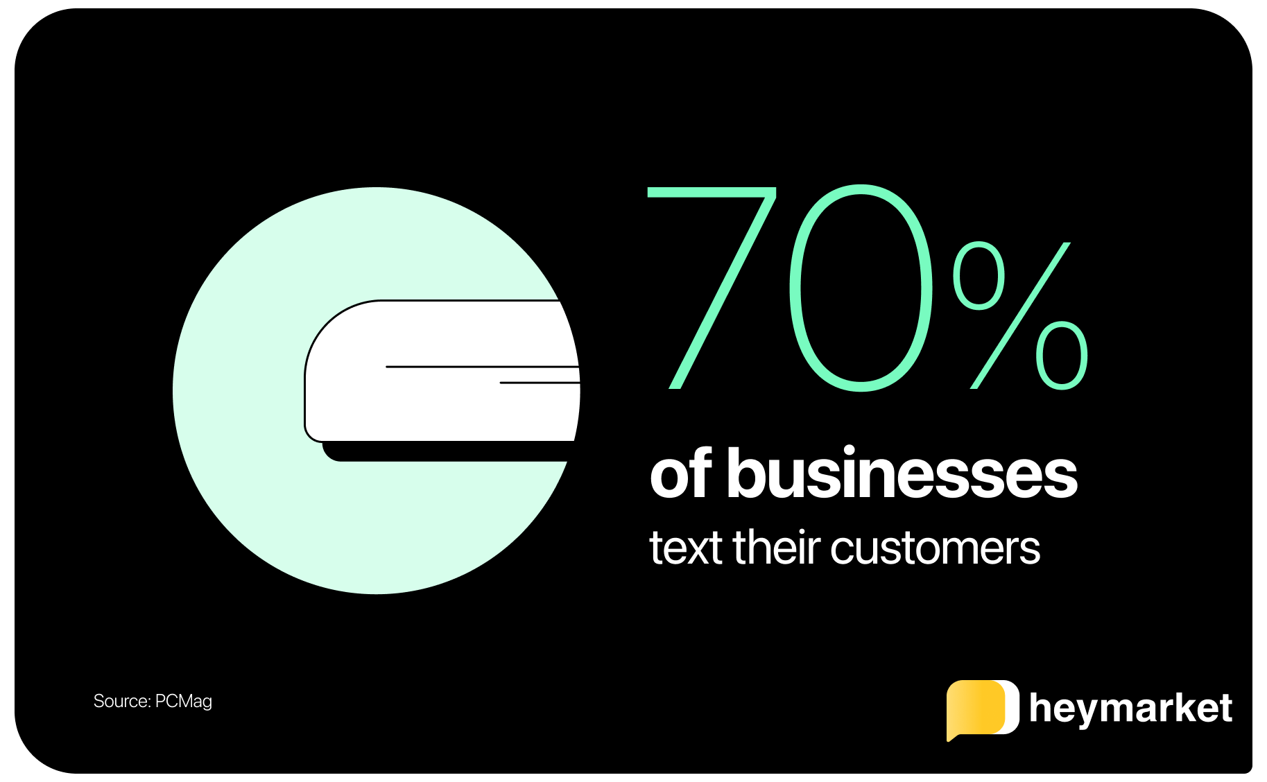 70% of businesses text customers
