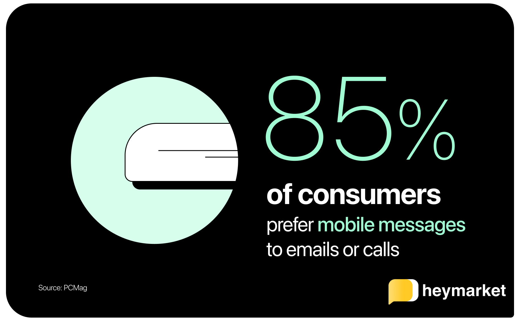 85% of consumers prefer mobile messages to emails or calls