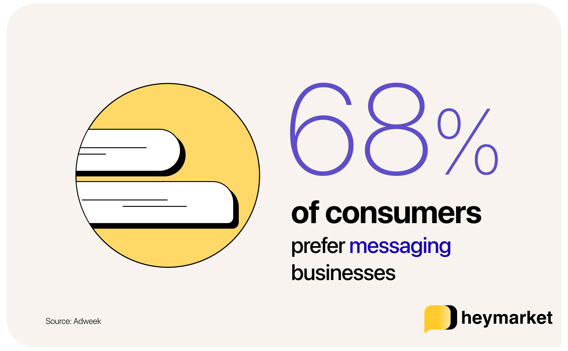 68% of consumers prefer messaging businesses