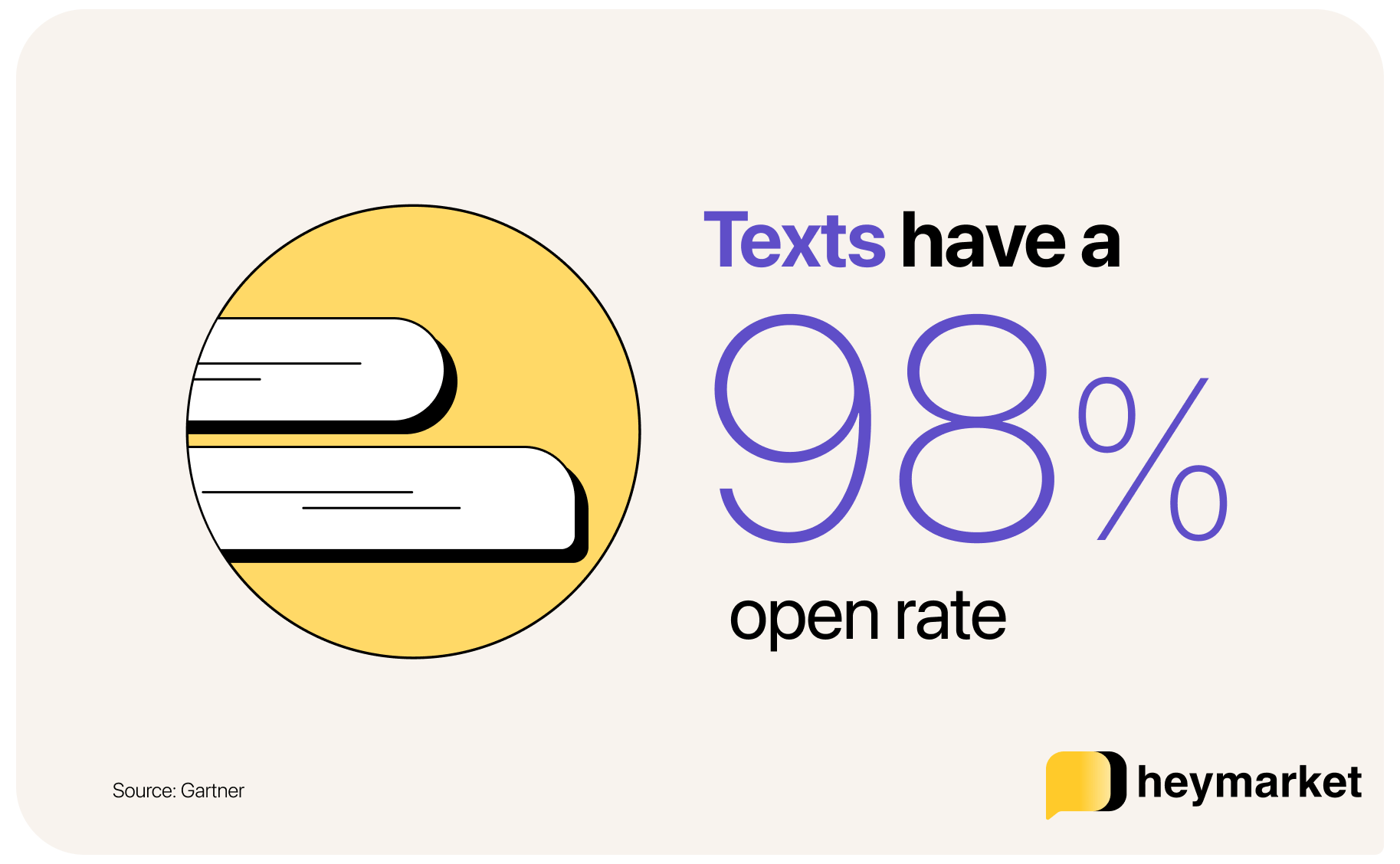 Texts have a 98% open rate