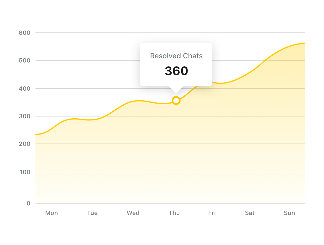 Chart tracking number of customer chats resolved per day; horizontal axis marks days and vertical axis marks number of chats