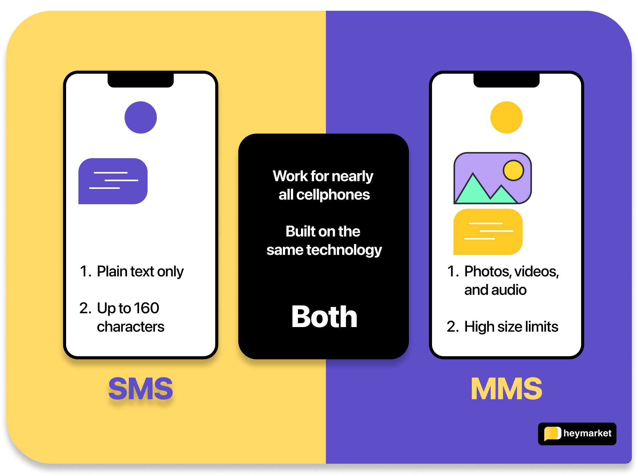 Venn diagram comparing SMS vs. MMS