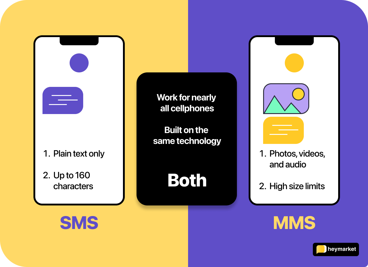 Venn diagram comparing SMS vs. MMS