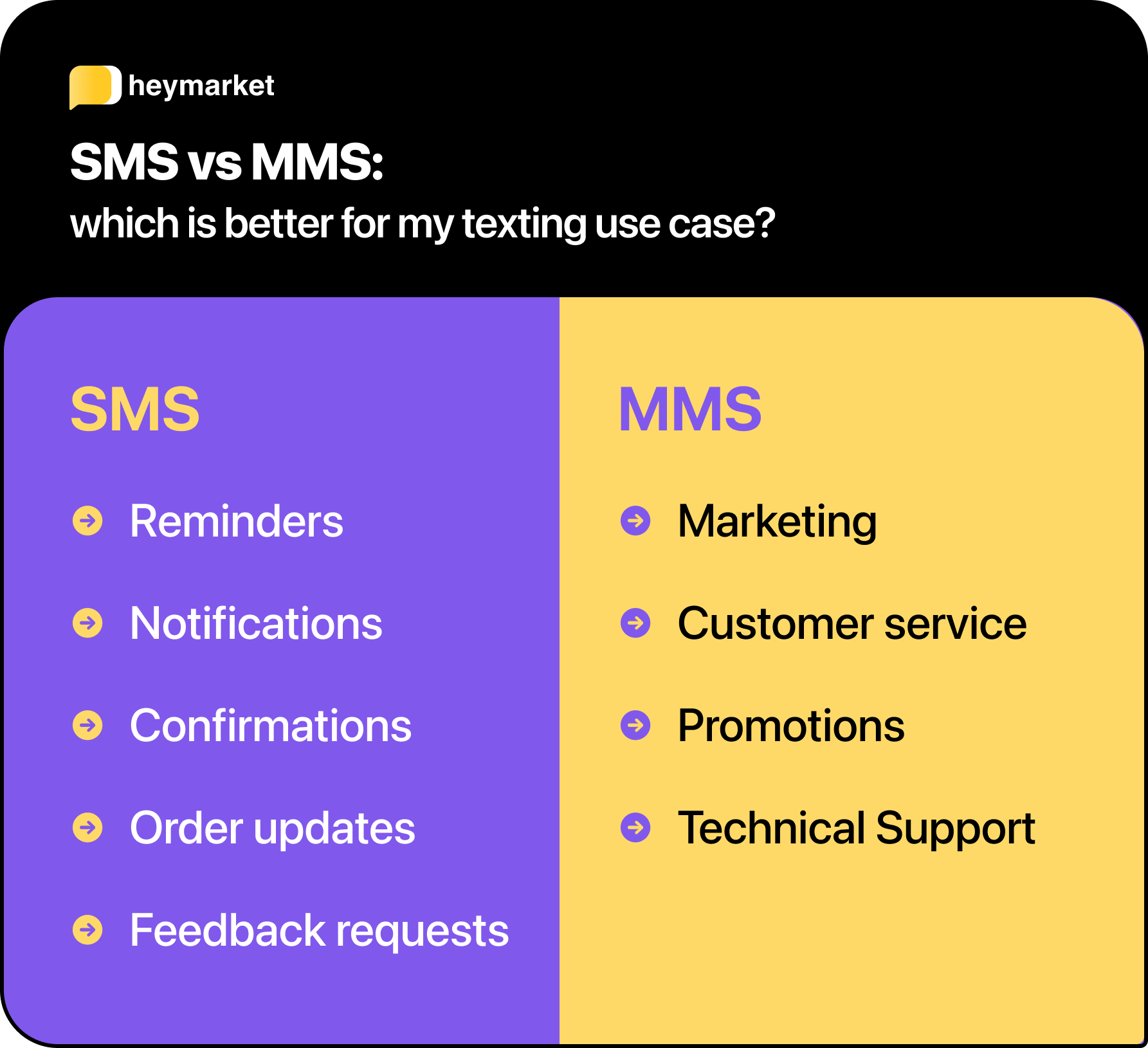 Split chart showing use cases for SMS and MMS.