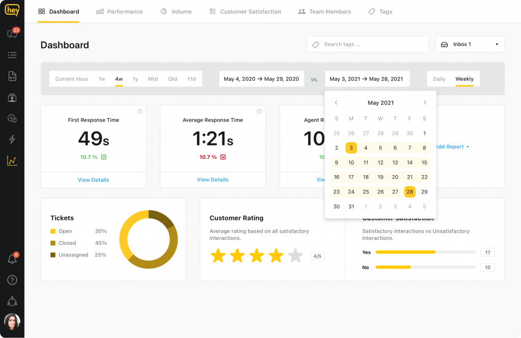 Image of Heymarket reports dashboard, listing first response time, average response time, and number of tickets; filters for time range on top