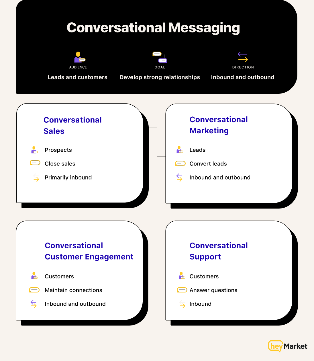 Chart showing different types of conversational messaging that businesses can use.
