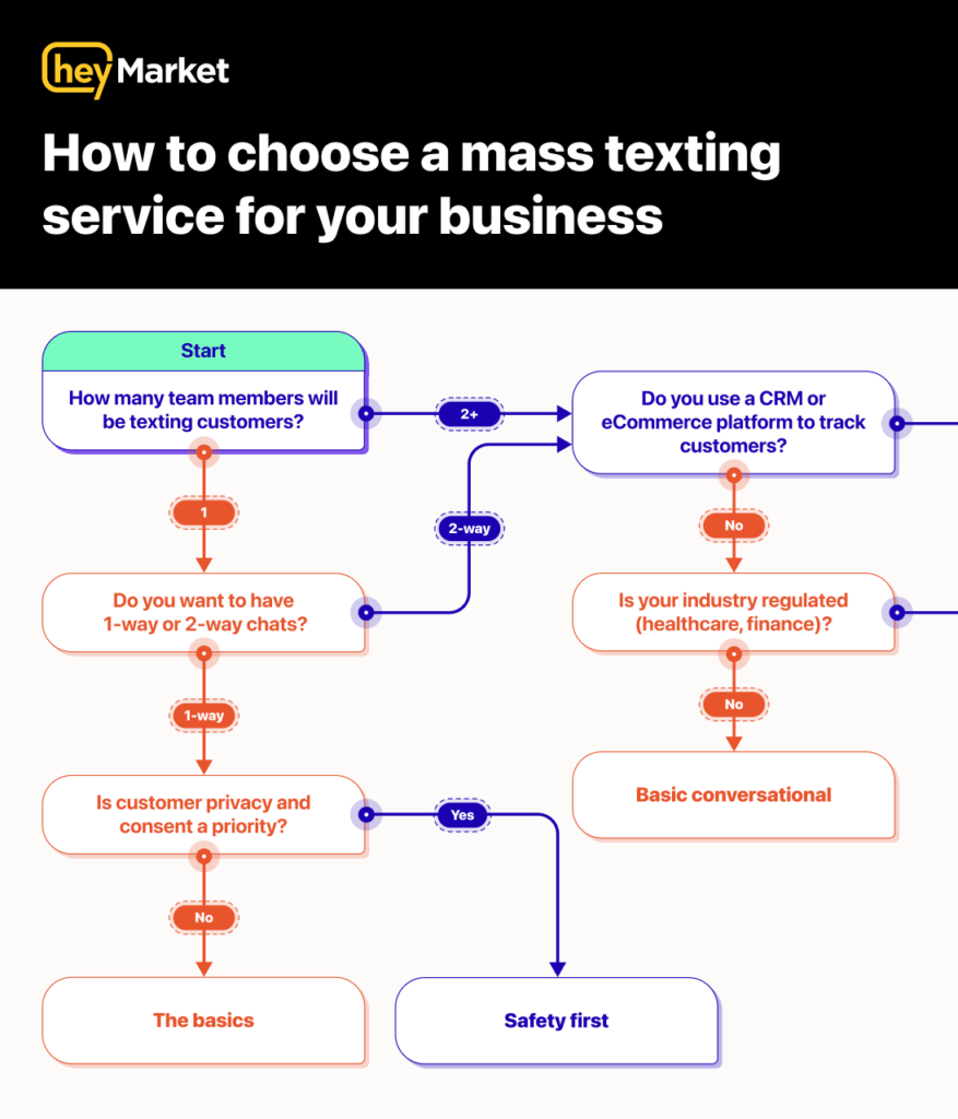 Flow chart for choosing a text service for business