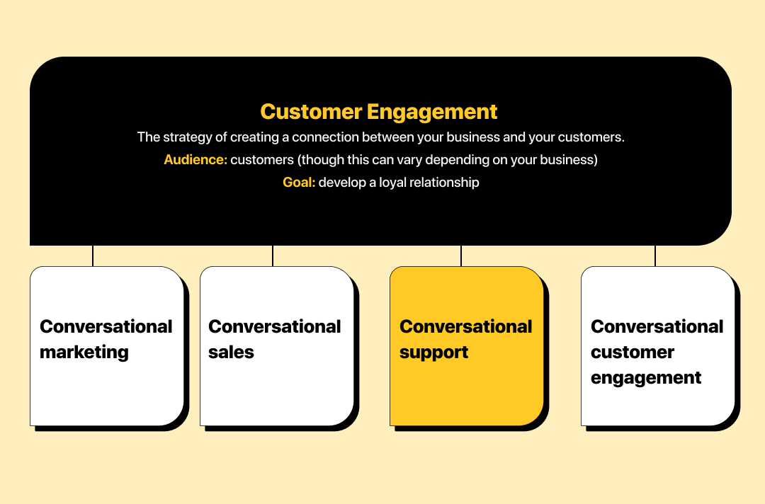 Chart comparing conversational support to other types of engagement