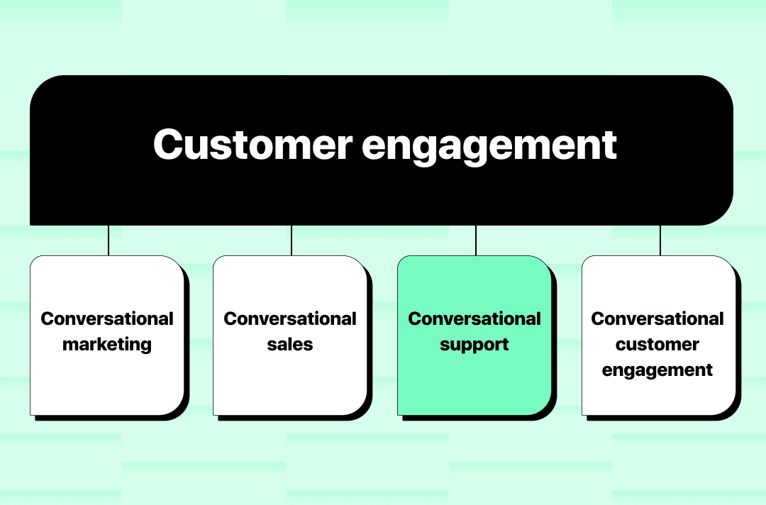 Infographic describing how customer engagement relates to conversational support