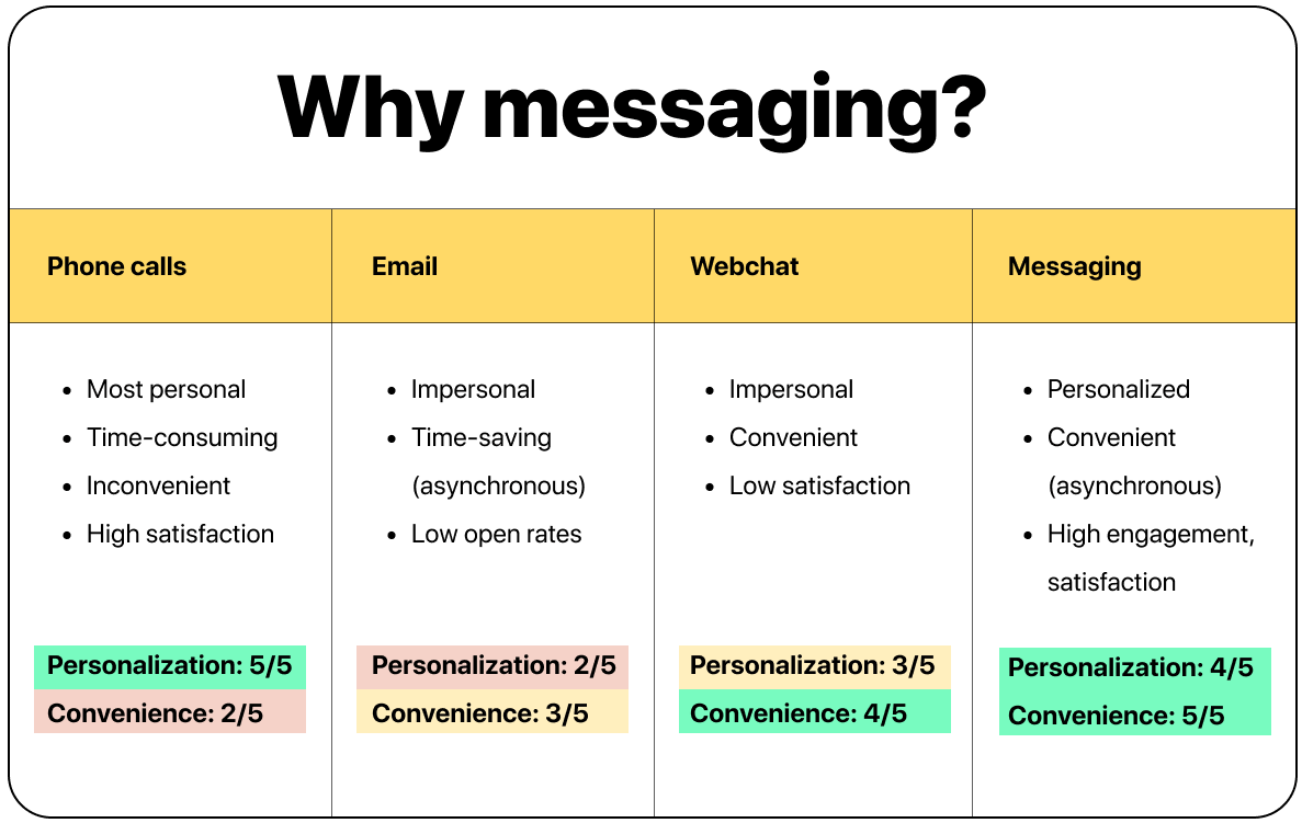 Chart comparing messaging to phone, email, and web chat