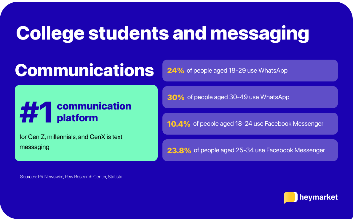 Graphic listing college students' favorite messaging channels: Texting, WhatsApp, Facebook Messenger