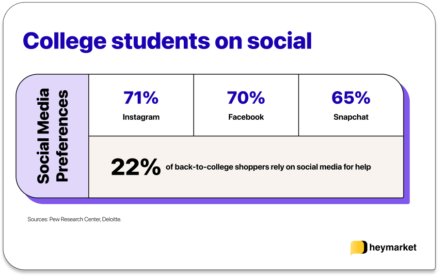 Visual of college students' top social media channels