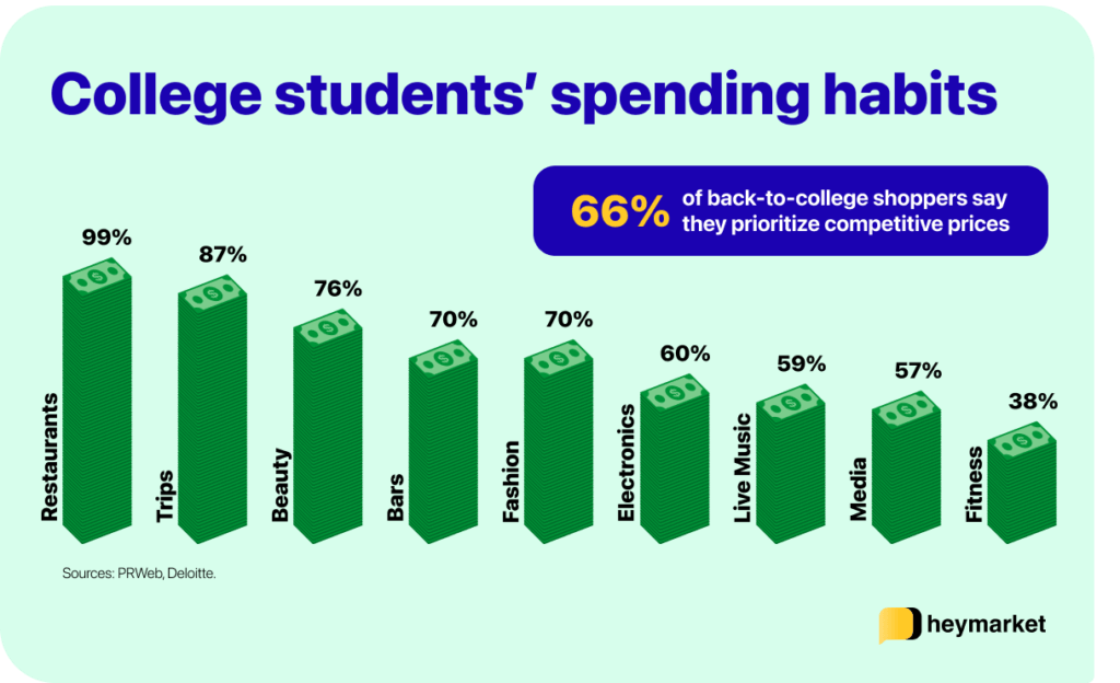 How to Target and Market to College Students Heymarket