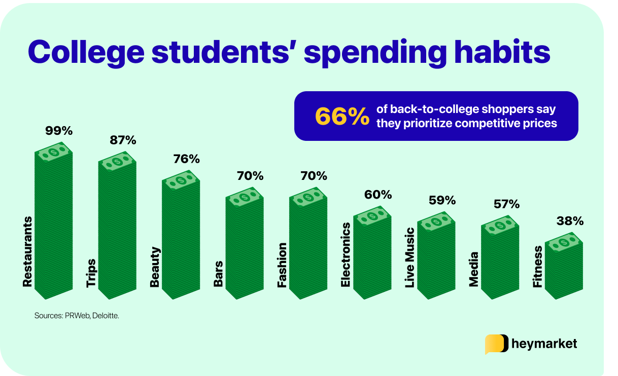 Graph showing the top industries college students spend money in