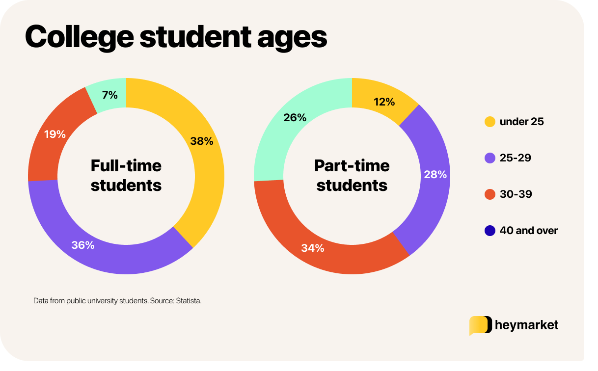 Graphic of college student ages