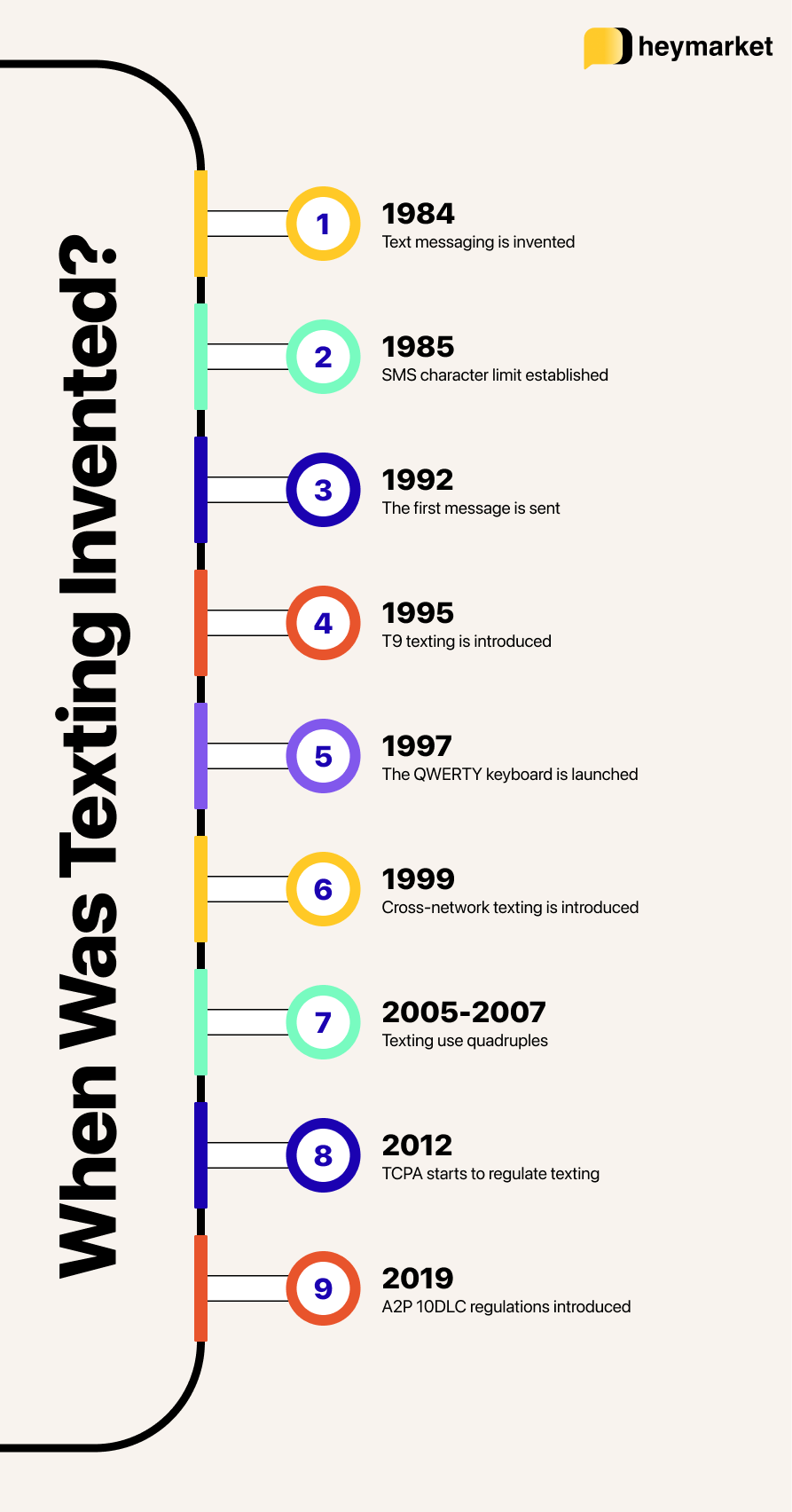 Timeline of text messaging history