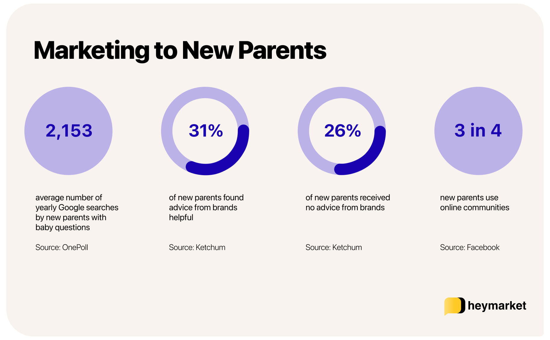 Graphic about how to market to new parents