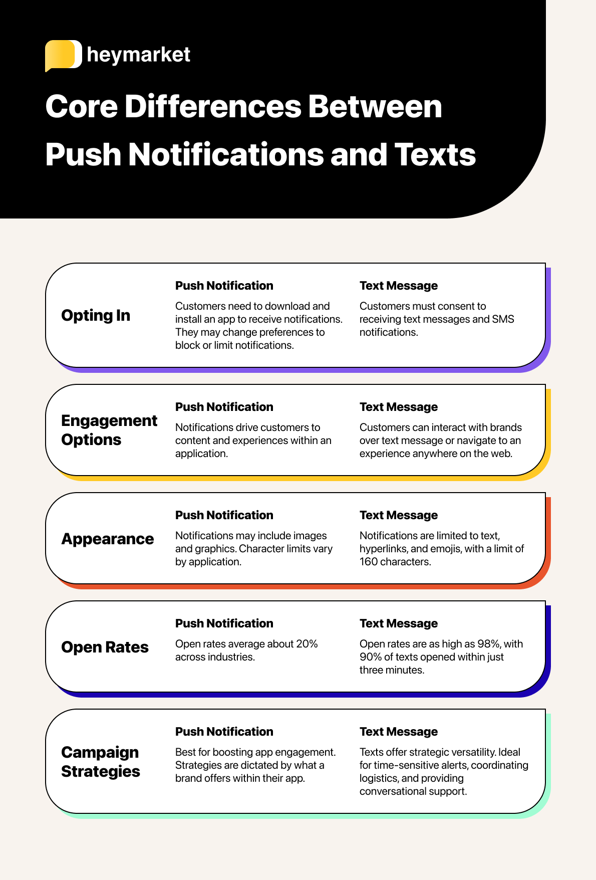 Graphic describing the difference between push and SMS notifications