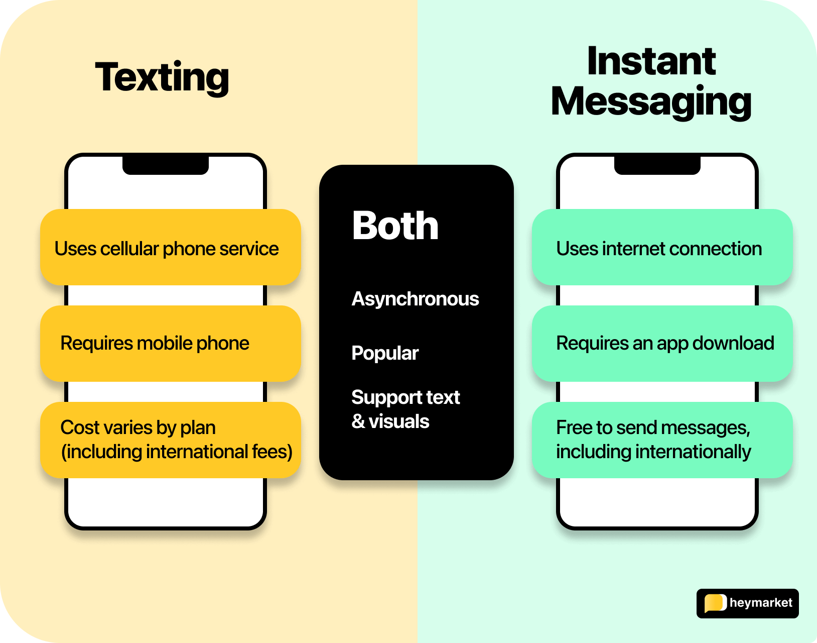 Venn diagram comparing text messaging to instant messaging.