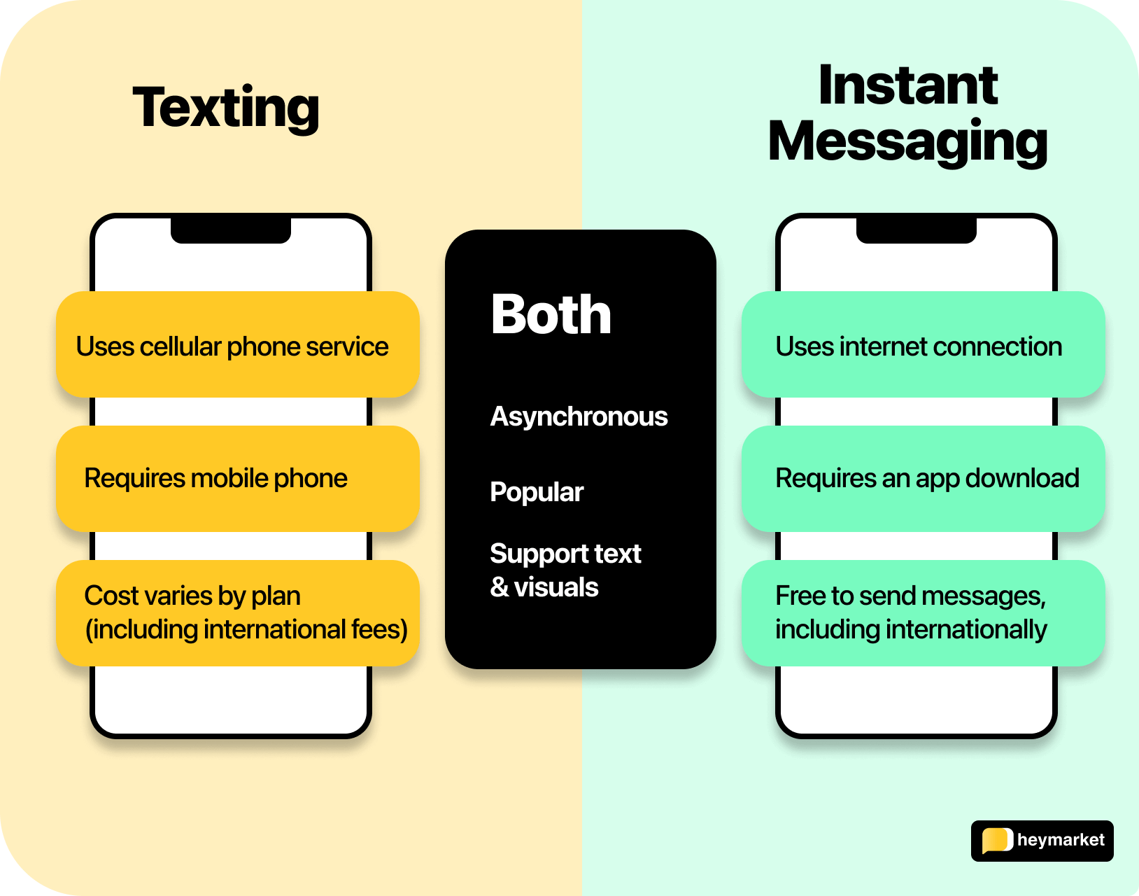 5. Text messaging is a popular means of