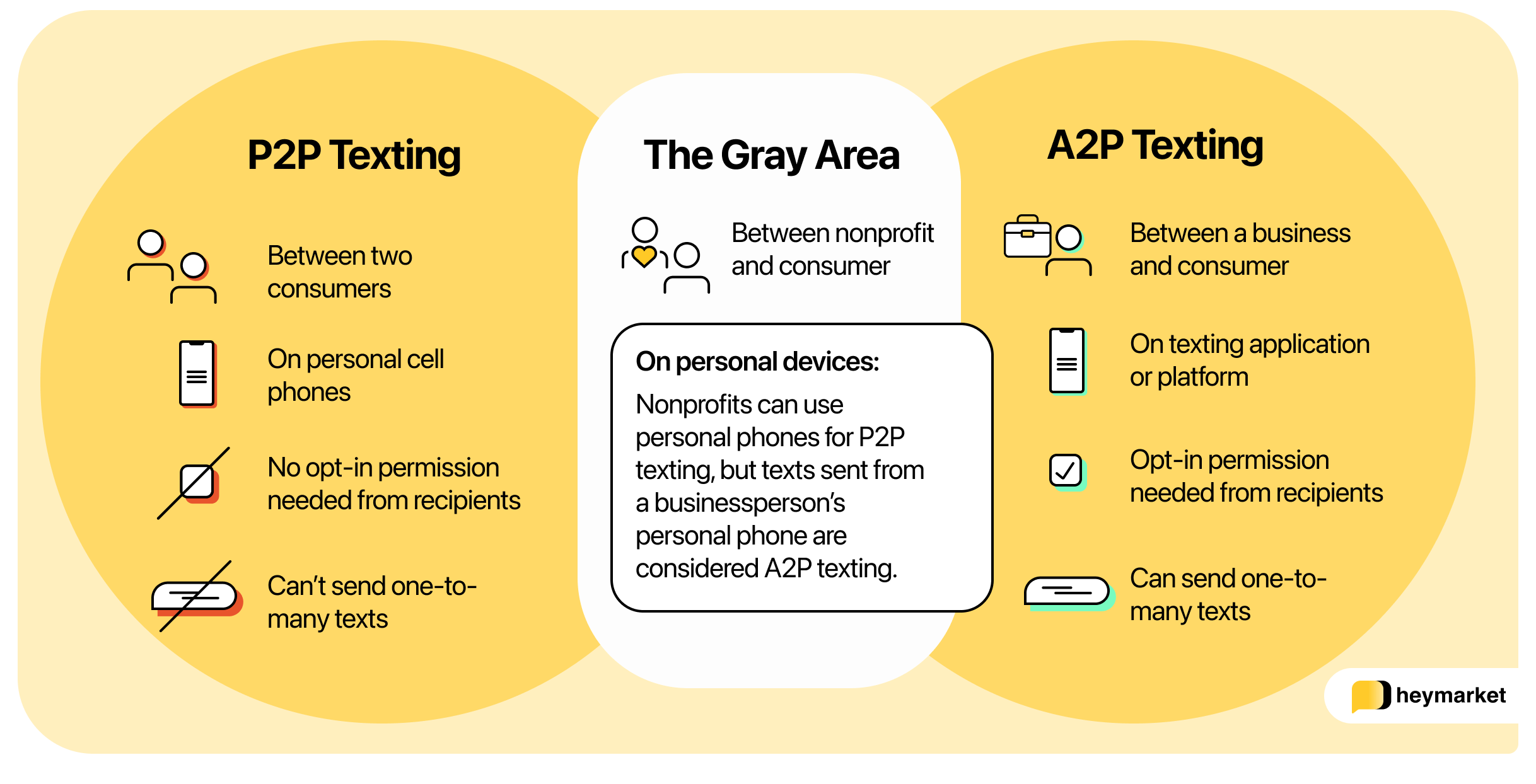 Venn diagram comparing P2P messaging to A2P messaging