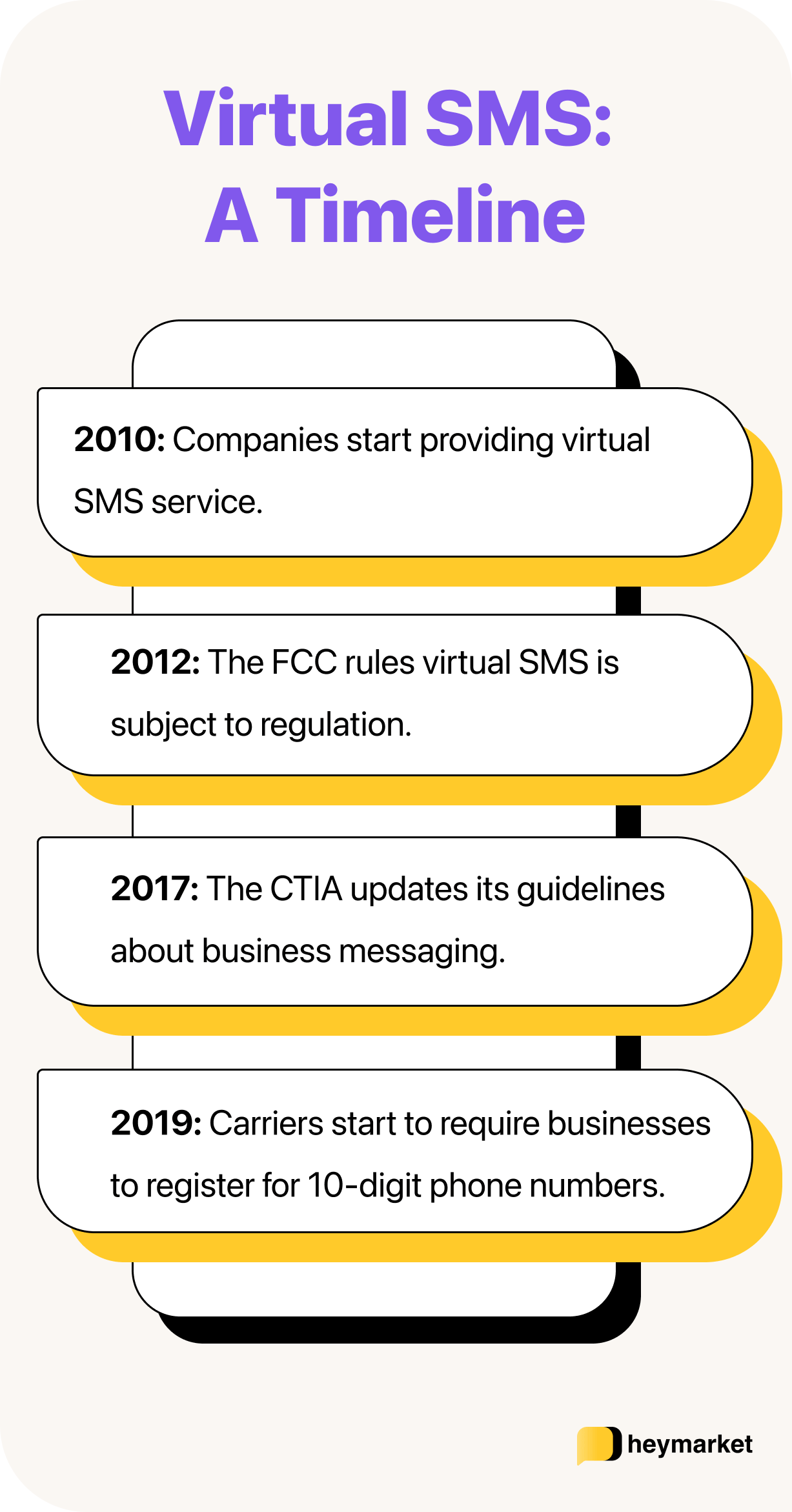 History of virtual SMS texting