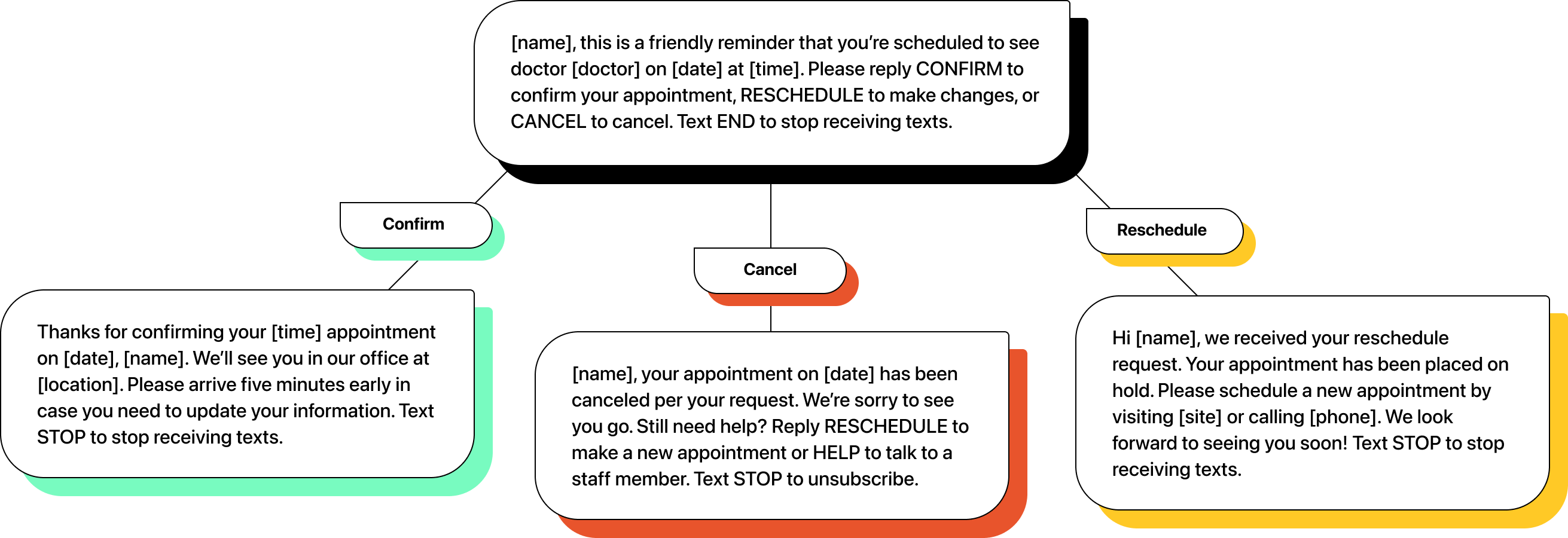 Appointment text decision tree for confirming, cancelling, and rescheduling an appointment