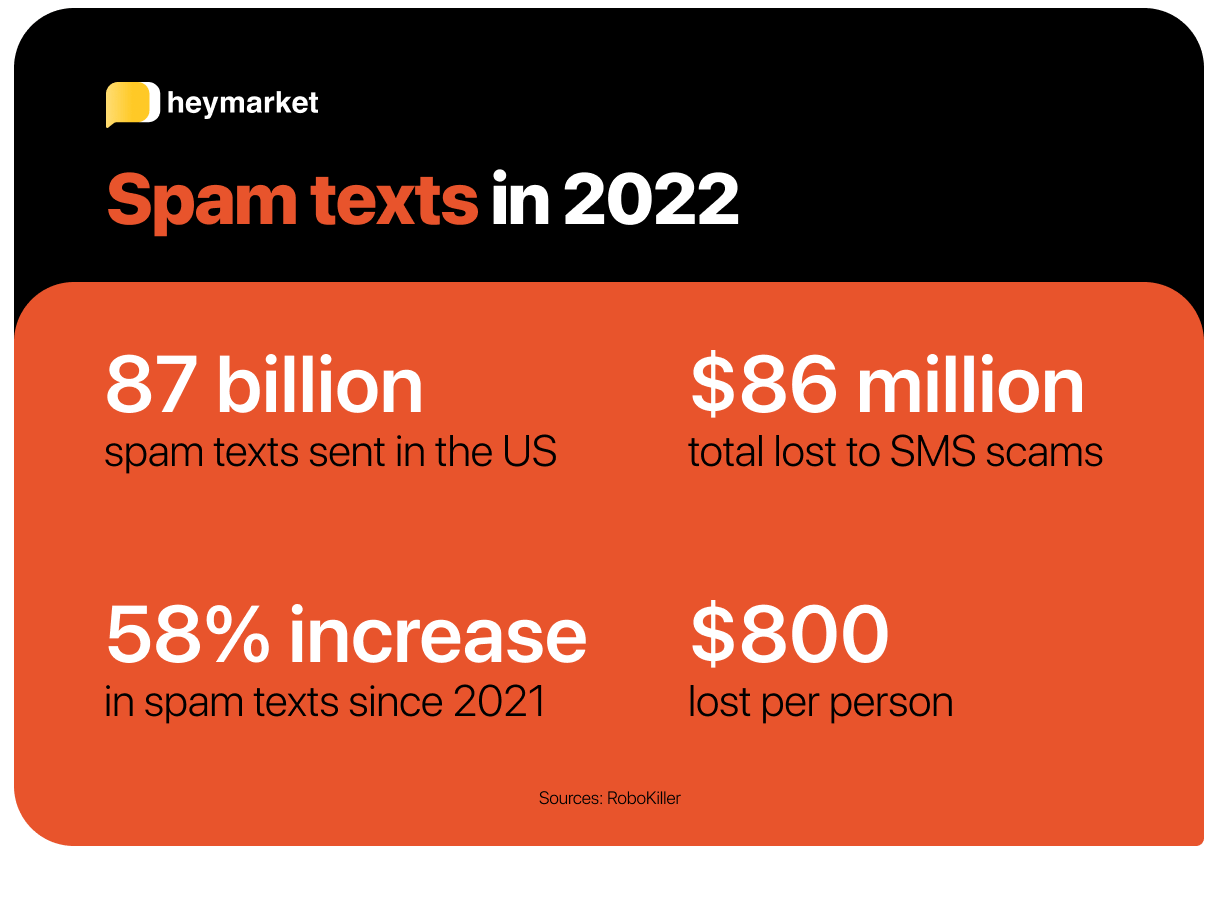 Stats on fake text messages