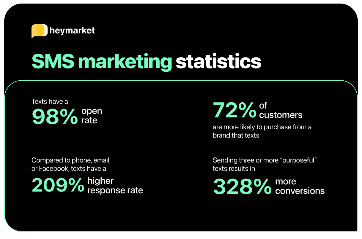 ROI stats for SMS marketing