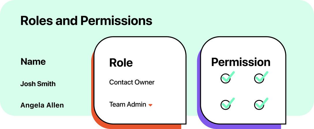 Text messaging roles and permissions