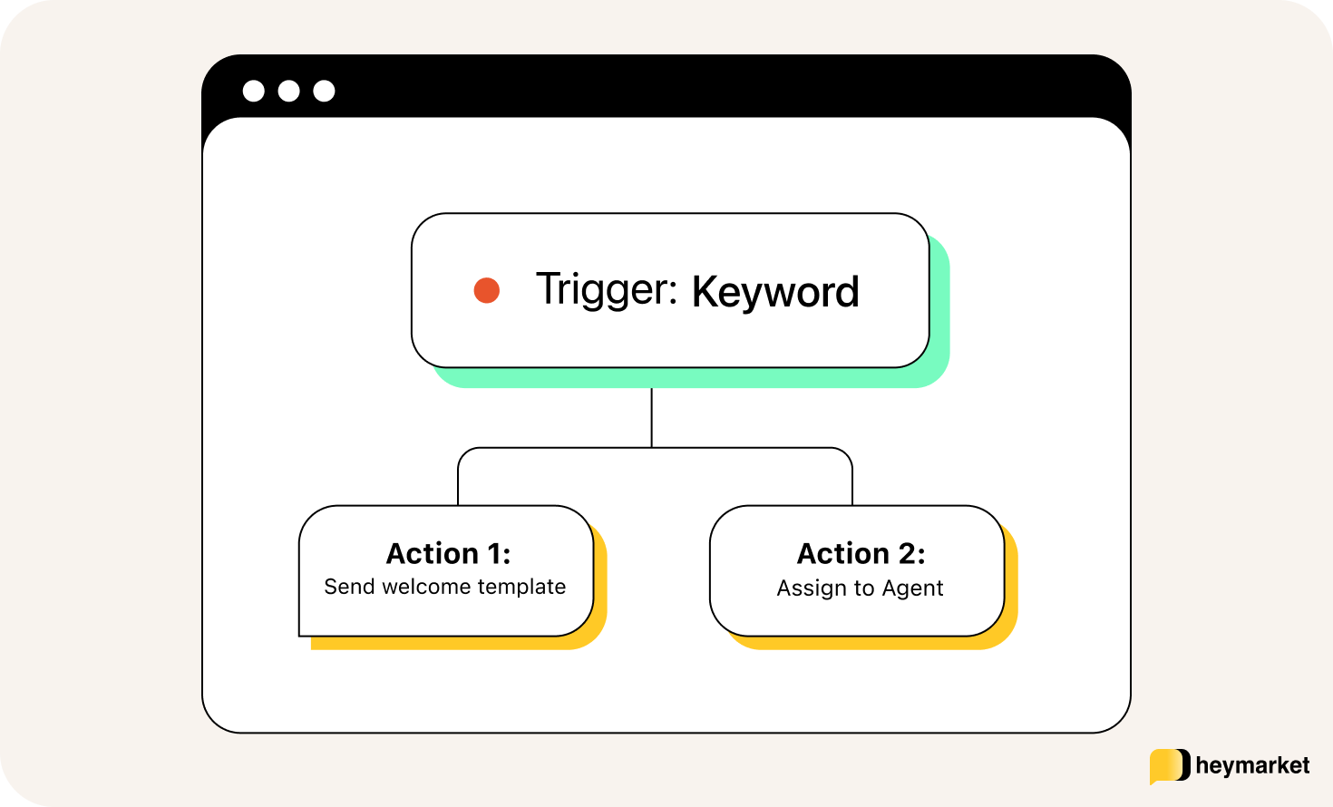 Illustration of a text message automation.