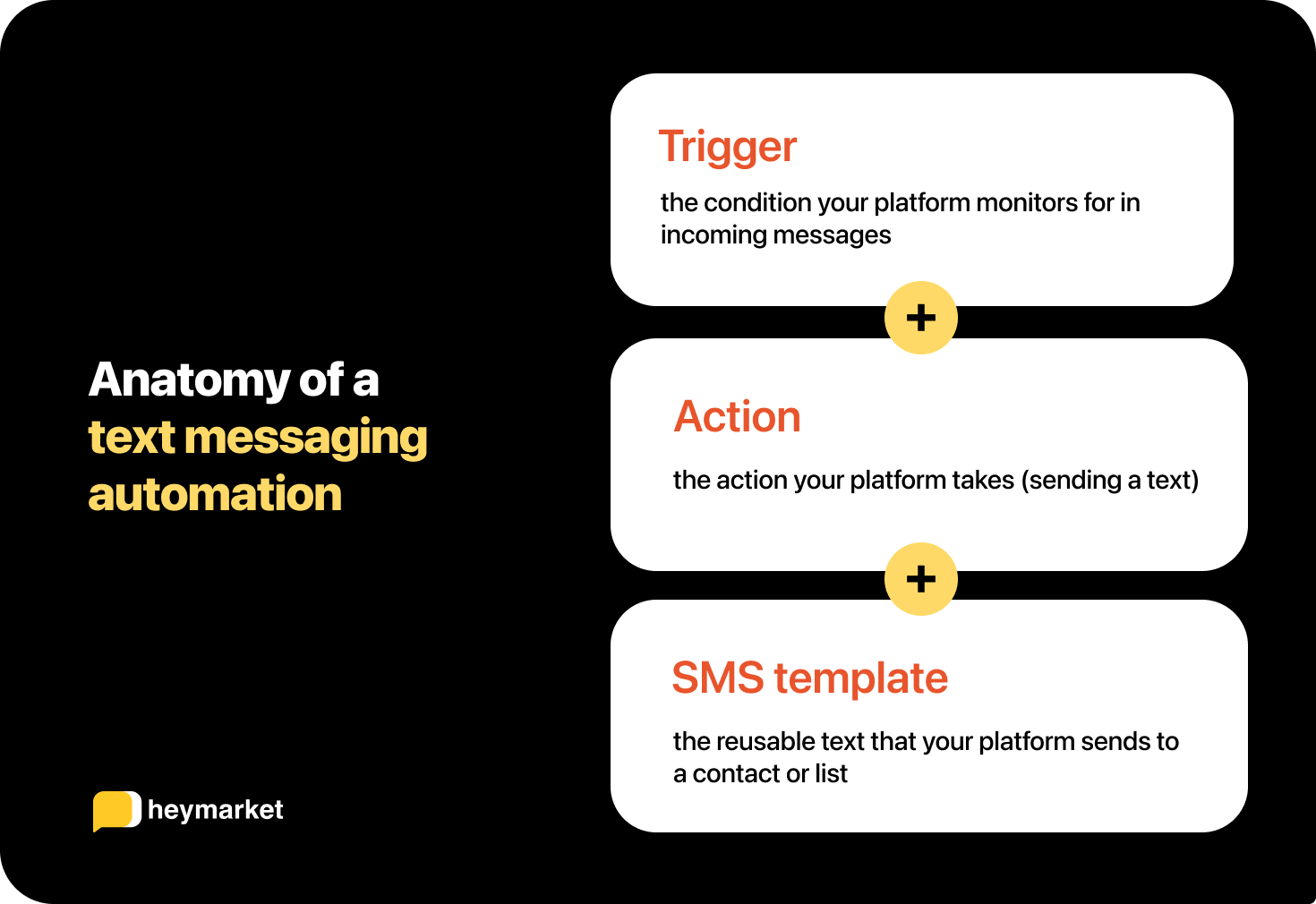 Three bubbles featuring the words “trigger,” “action,” and “SMS template,” with plus signs between them.