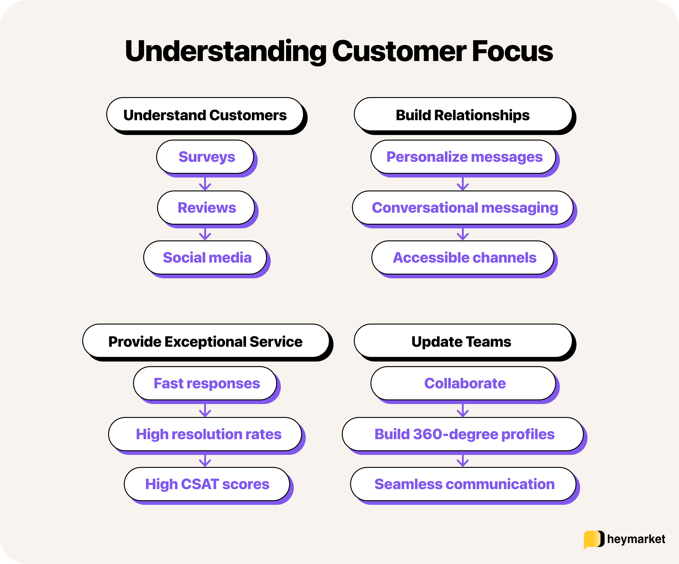 Flow chart of tips for understanding customers, building relationships, providing exceptional service, and updating teams