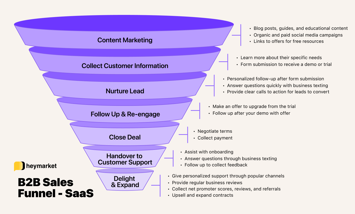 B2B sales funnel