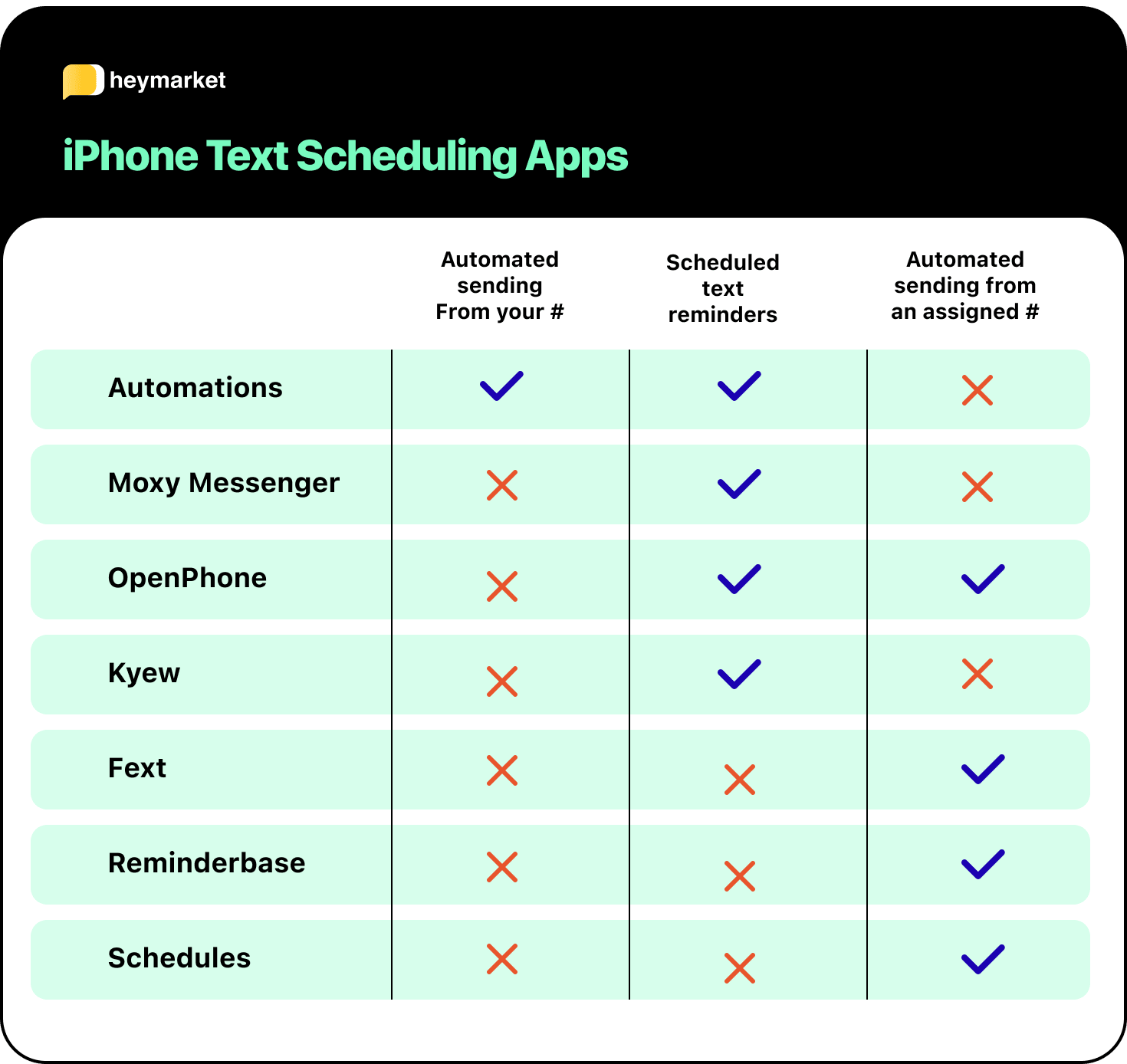 Graphic comparing different apps for scheduling a text message.