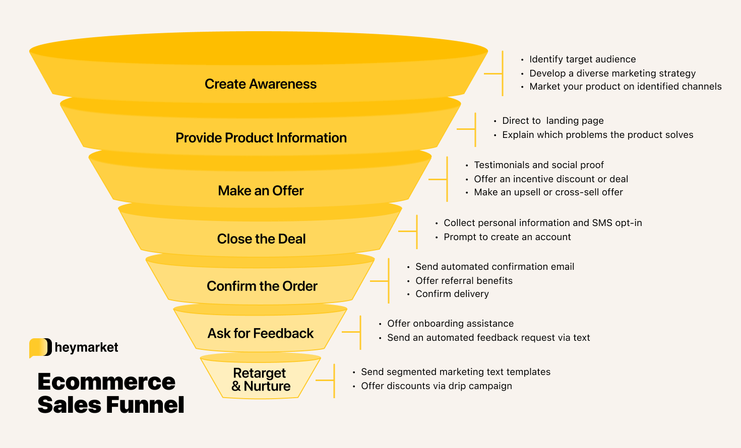 Ecommerce sales funnel