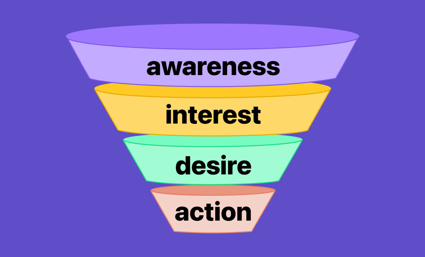 Image of a sales funnel template with awareness, interest, desire, and action as stages