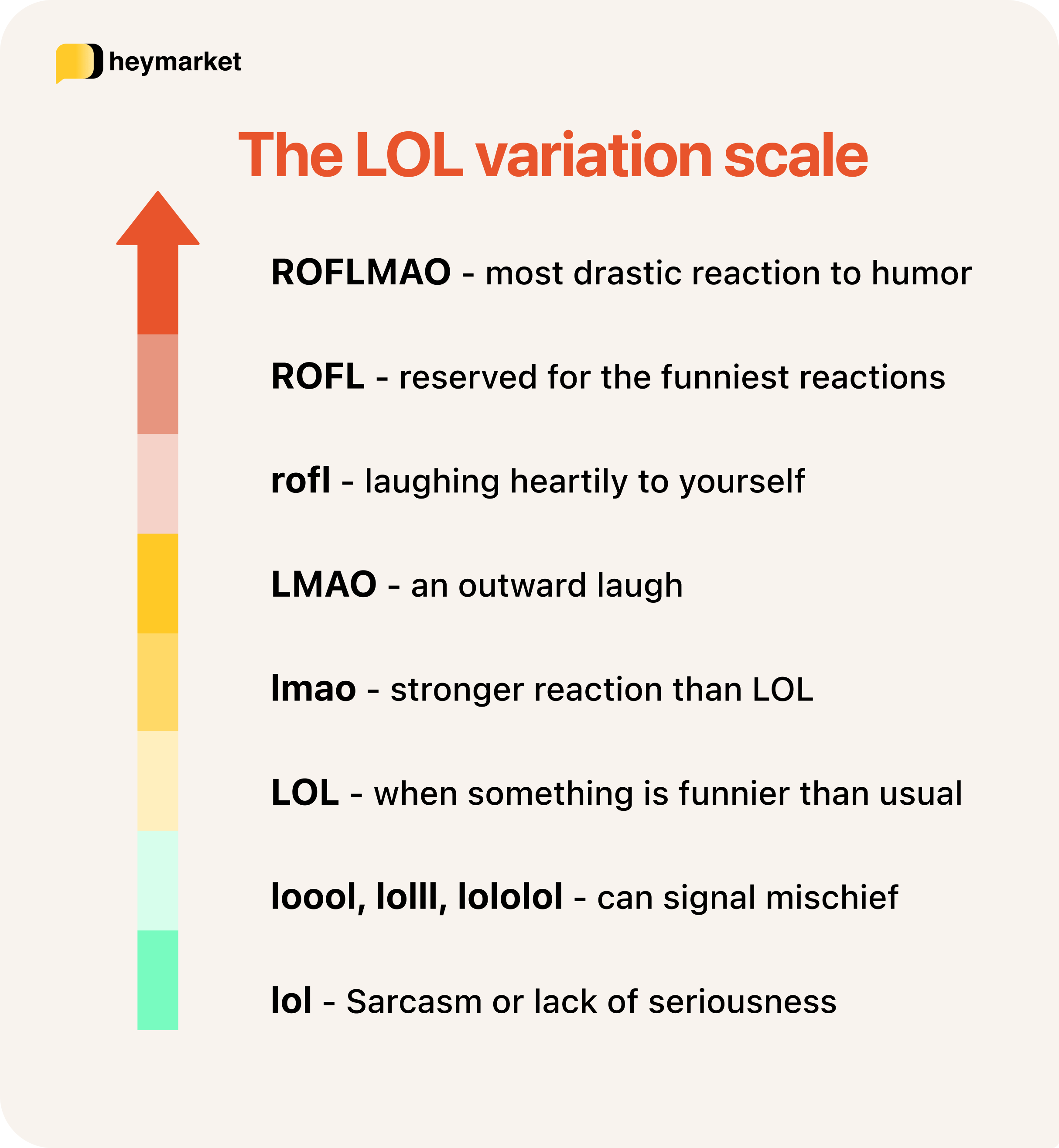 Chart showing a scale of when to use LOL, LMAO, ROFL, and ROFLMAO