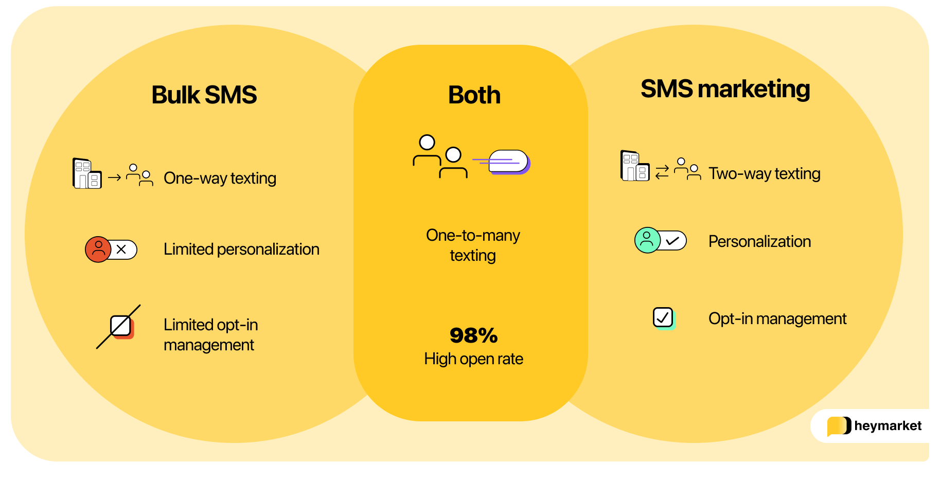 Venn diagram comparing bulk SMS and SMS marketing