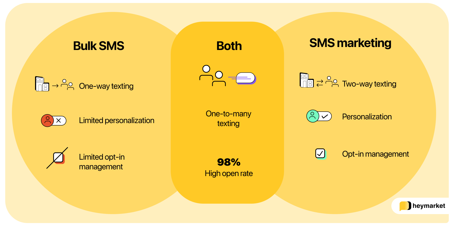 Bulk SMS Marketing How Bulk Texting Compares To SMS Marketing Bulk SMS Marketing How Bulk Texting Compares To SMS Marketing
