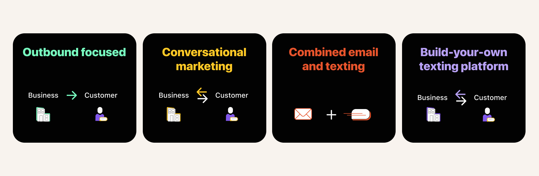 Graphic comparing types of text marketing platforms: outbound focused, conversational marketing, combined email and texting, and build-your-own texting platform