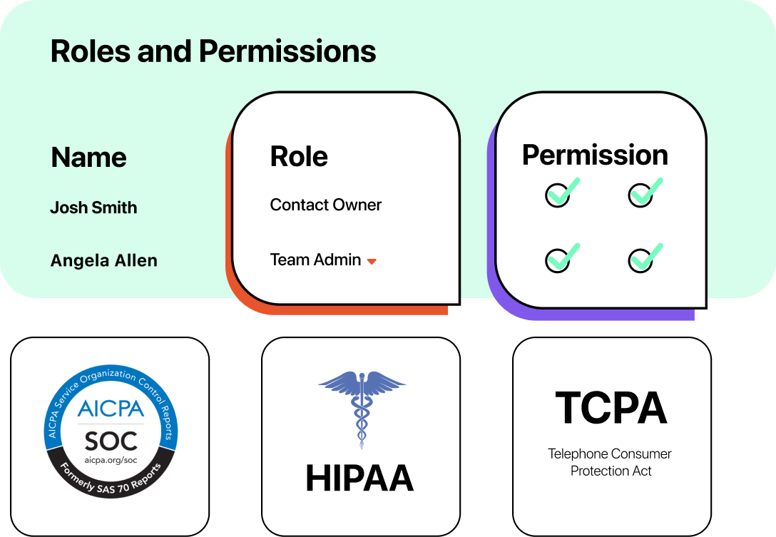 Illustration of roles and permissions with AICPA, HIPAA and TCPA logos below.