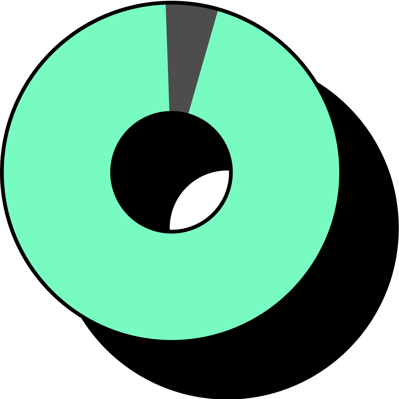 Pie chart representing 95%