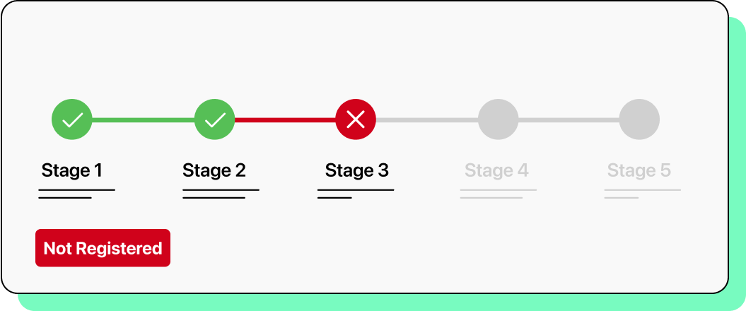 Illustration of 10DLC compliance registration status with 5 stages, with the first 2 stages completed and a failure on stage 3.