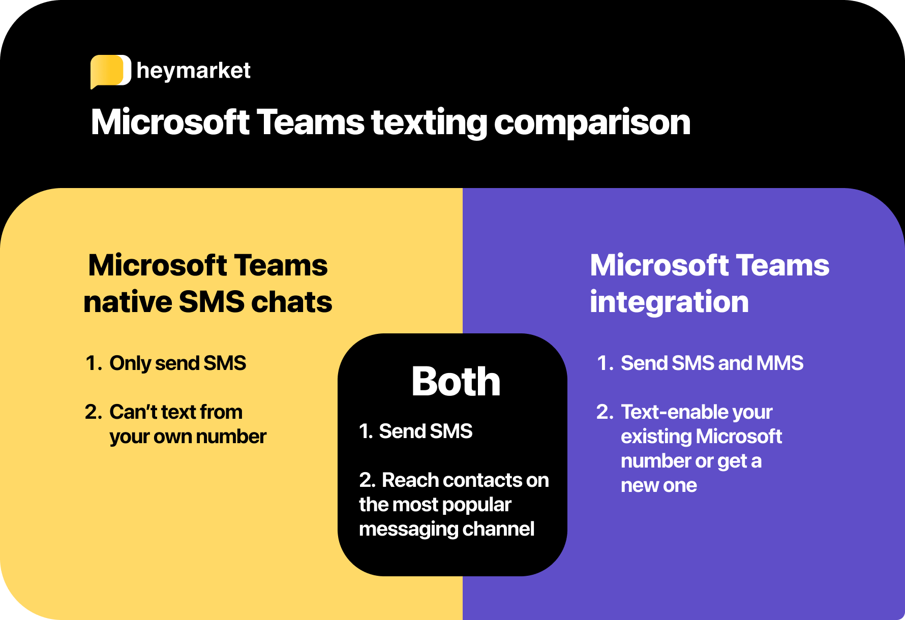 Microsoft Teams texting comparison: Microsoft Teams native SMS chats vs Microsoft Teams integration.
